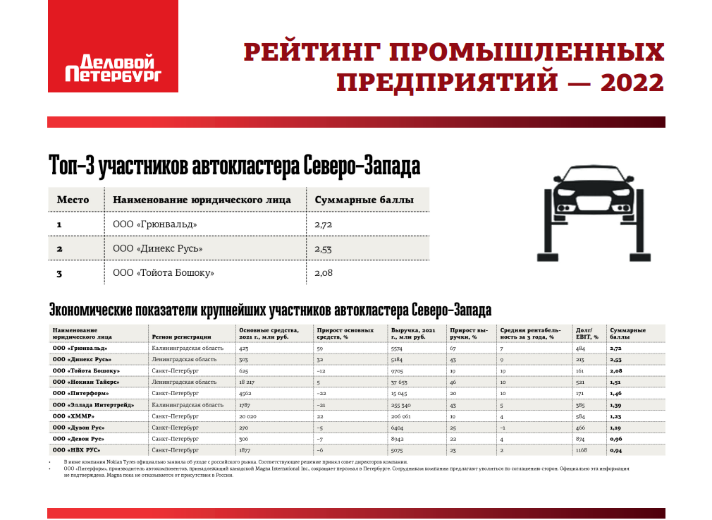 Рейтинг промышленных