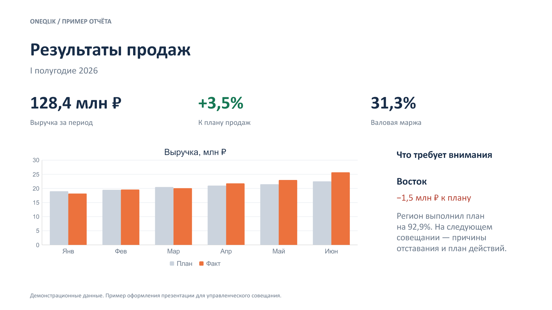 Пример оформления PowerPoint: результаты продаж на демонстрационных данных