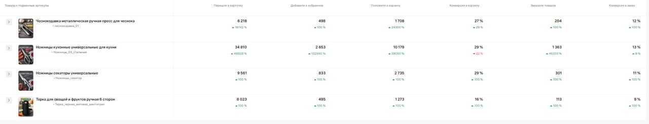Рост переходов, корзин и заказов по товарам для кухни после внешнего продвижения