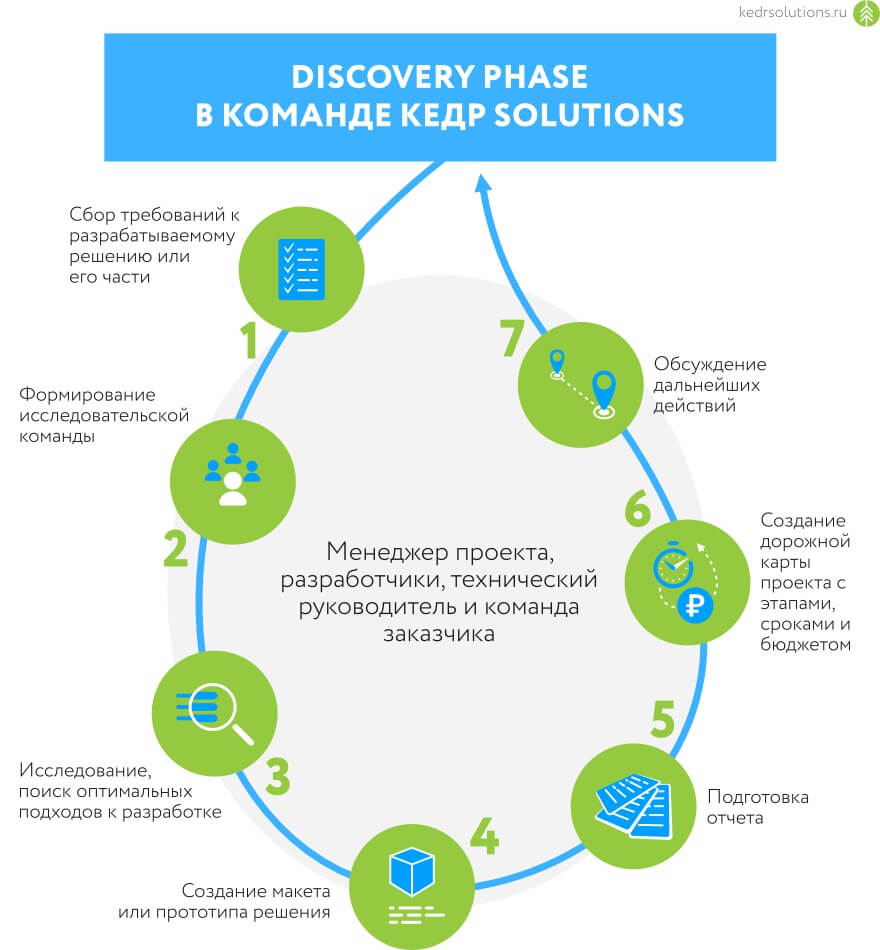 Что такое Discovery Phase в разработке электроники и ПО?