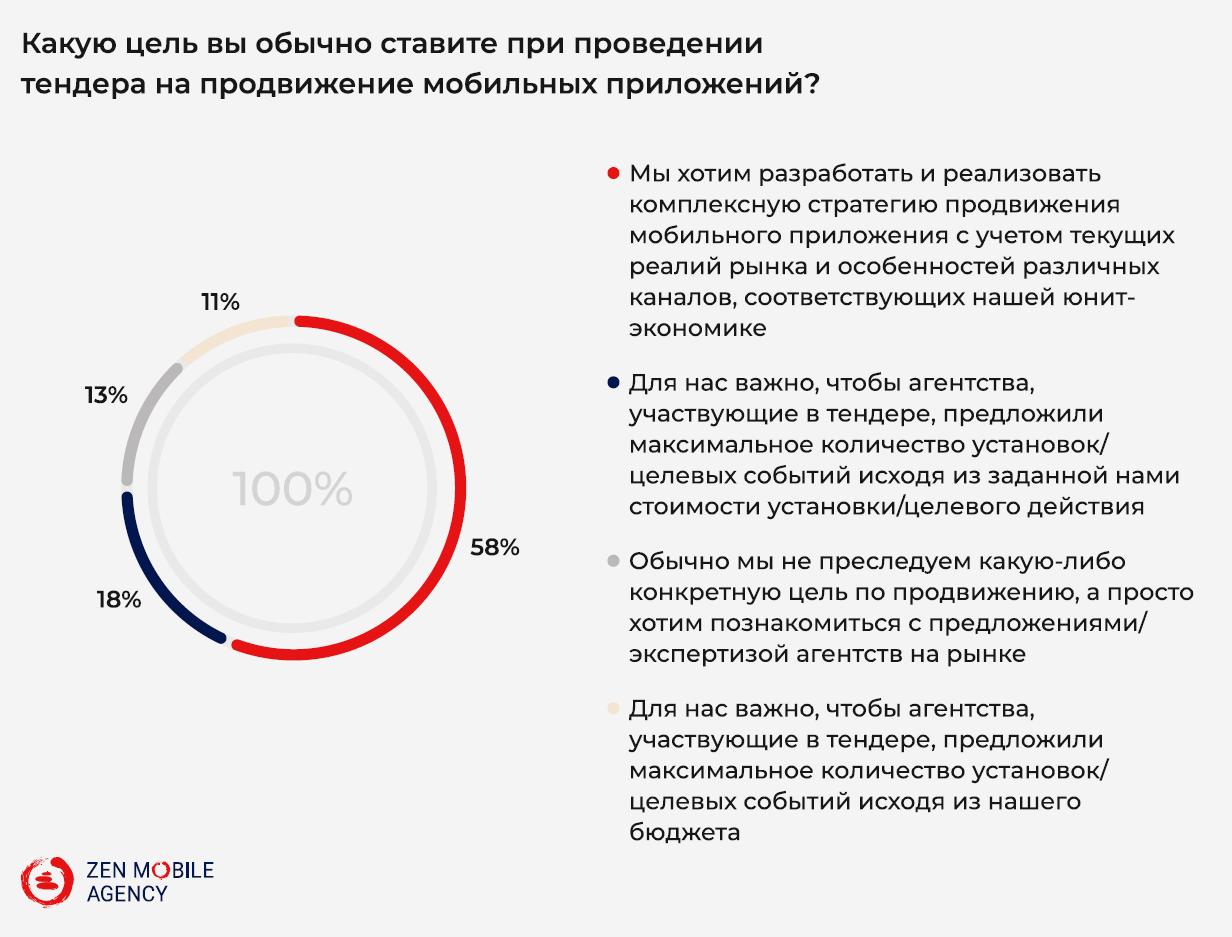 Исследование Zen Mobile Agency: только 21% рекламодателей делятся  аналитикой о своем приложении в тендерах