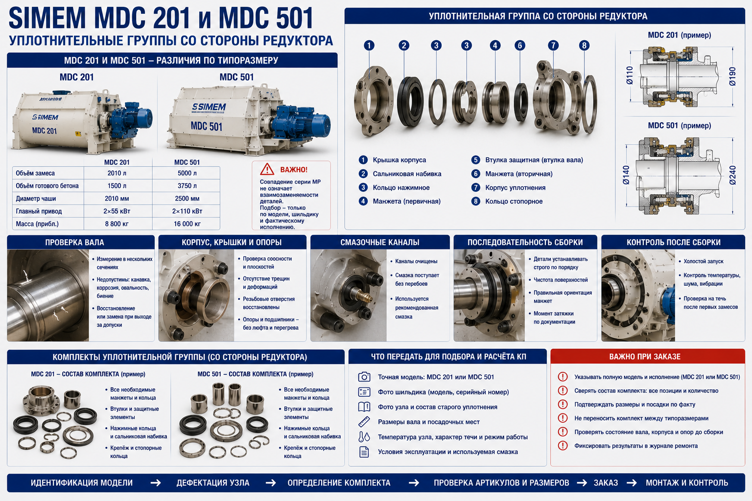 Уплотнительные группы со стороны редуктора для SIMEM MDC 201 и MDC 501
