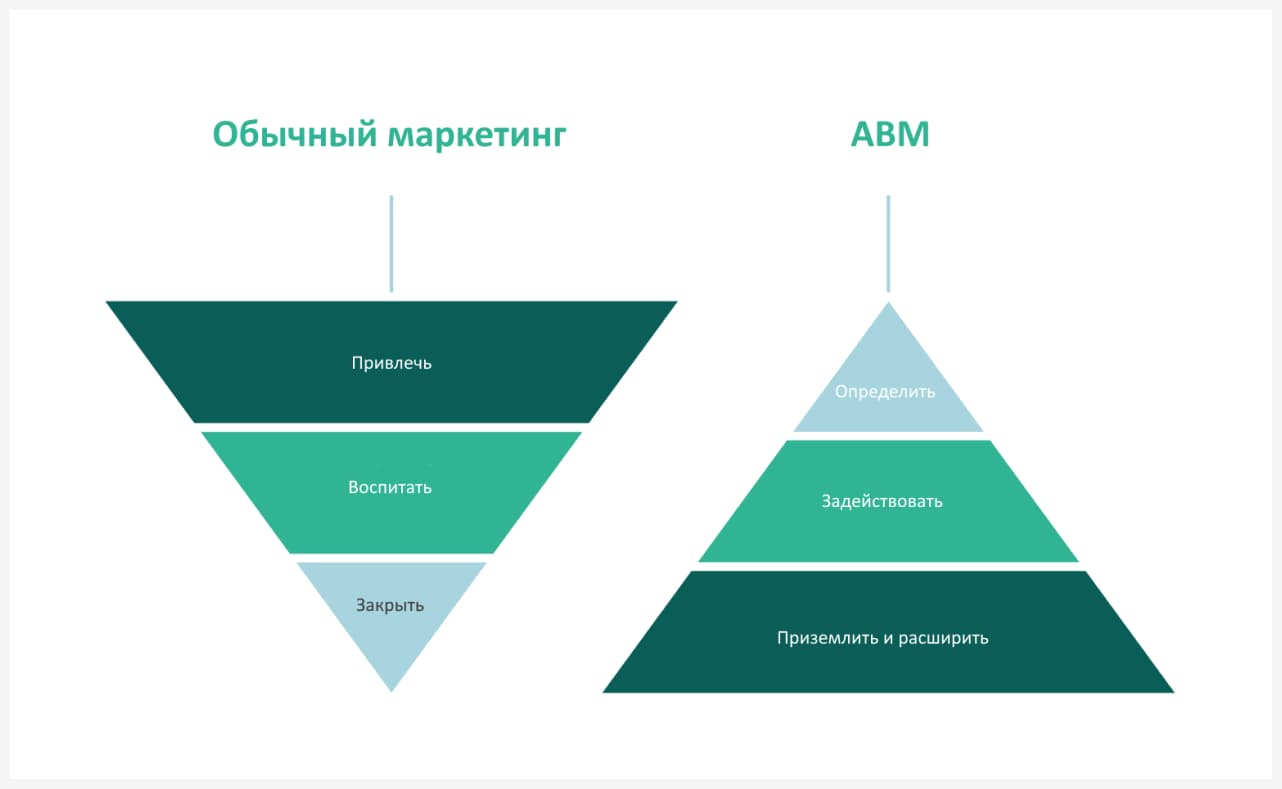 Разница между традиционным маркетингом и ABM-маркетингом