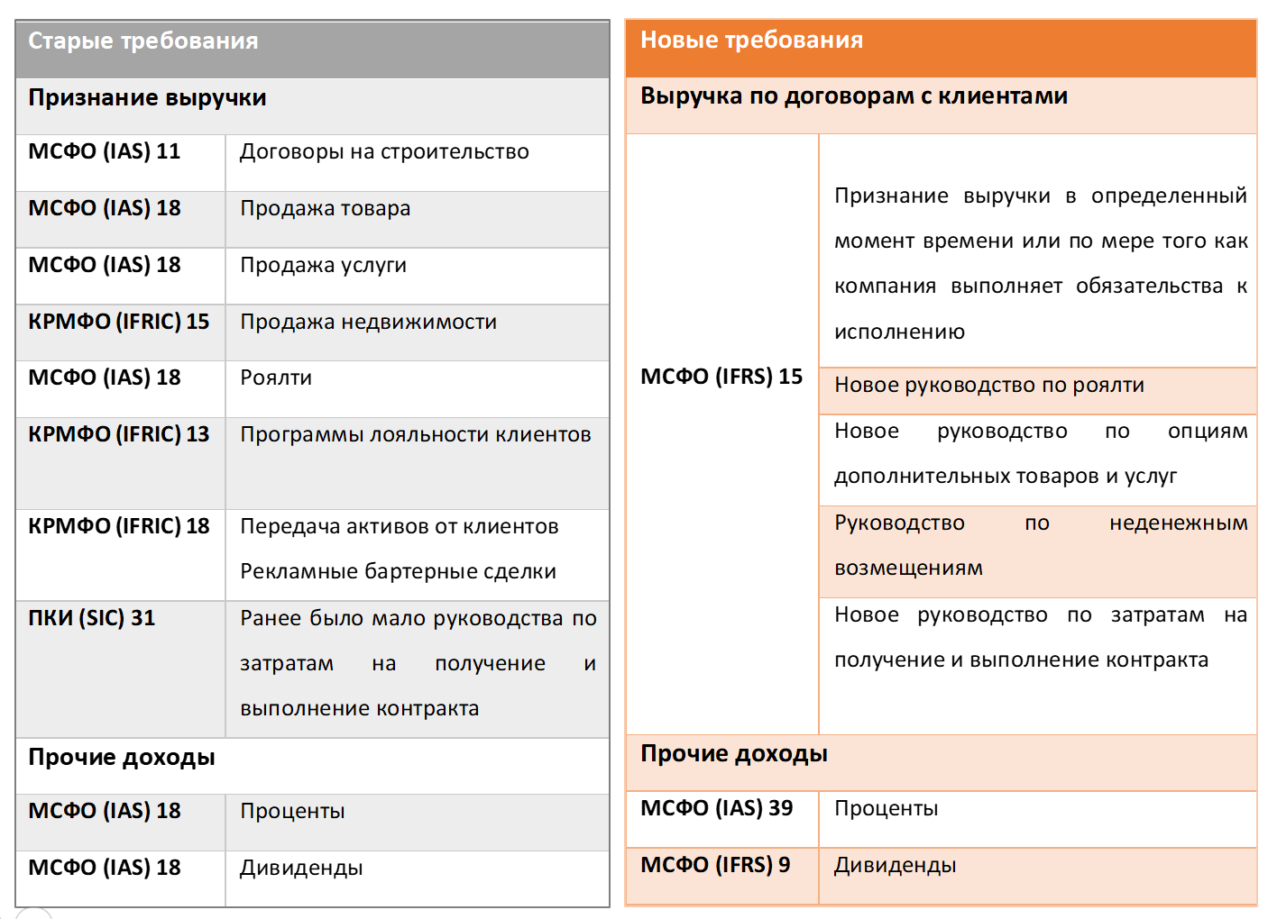 Предварительный проект мсфо