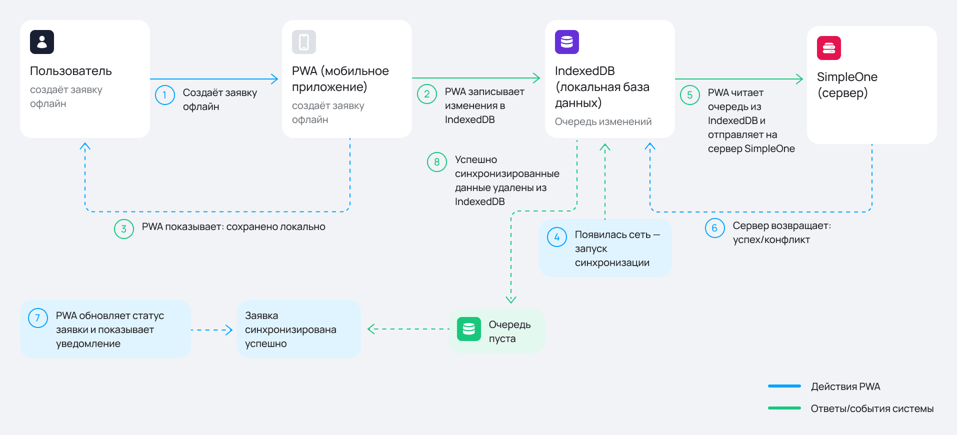Синхронизация и разрешение конфликтов