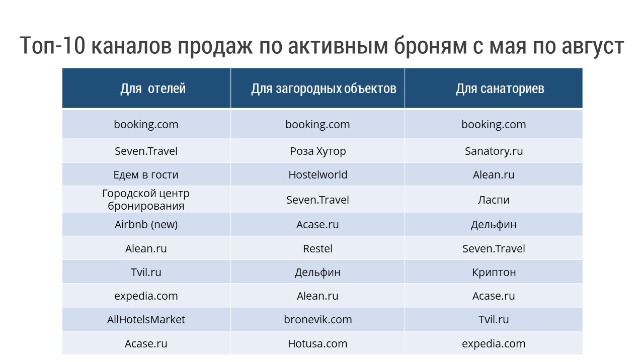 Как вернуться к привычному темпу после кризиса и поднять онлайн-продажи в  отеле