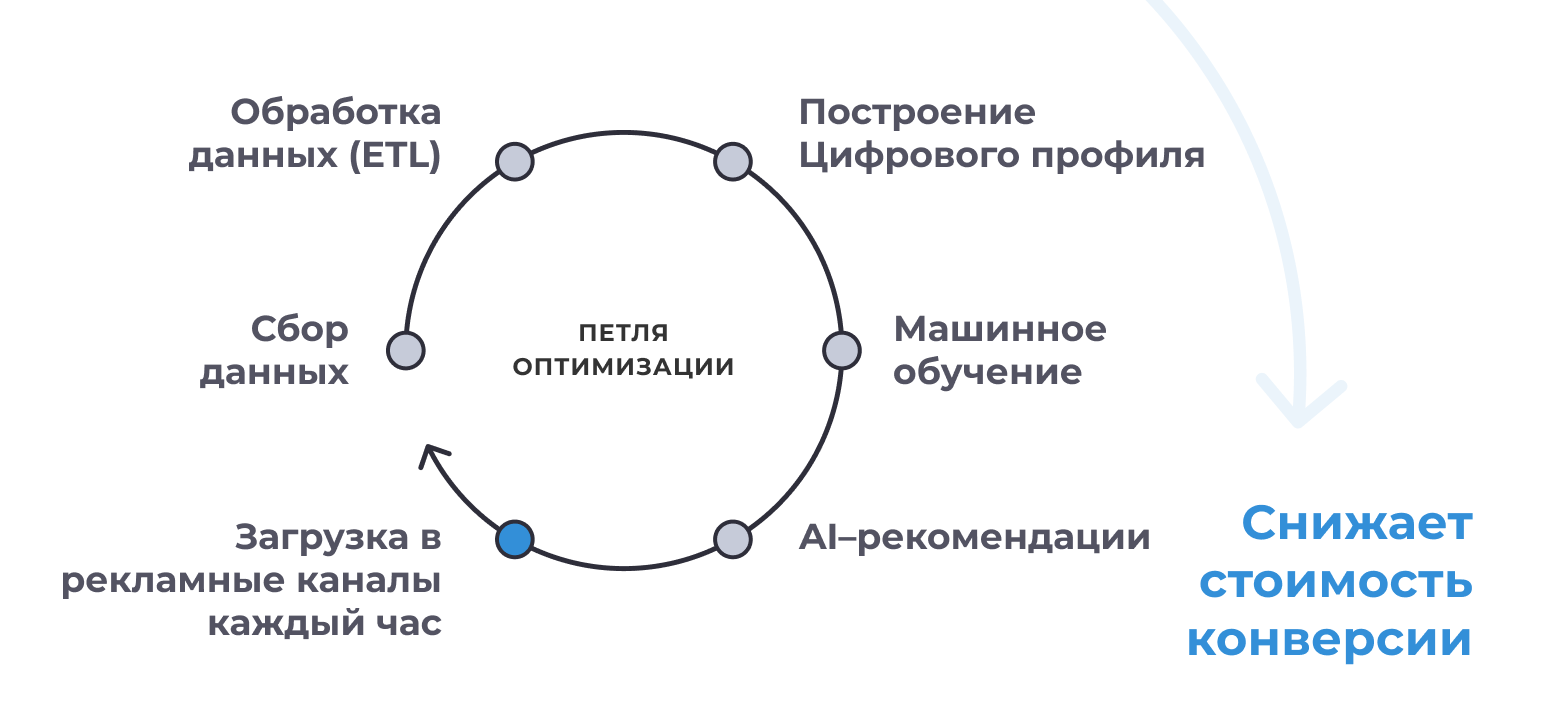 Customer Data Platform (CDP) – что такое платформа клиентских данных, когда  она нужна и как внедрить | Блог Андата