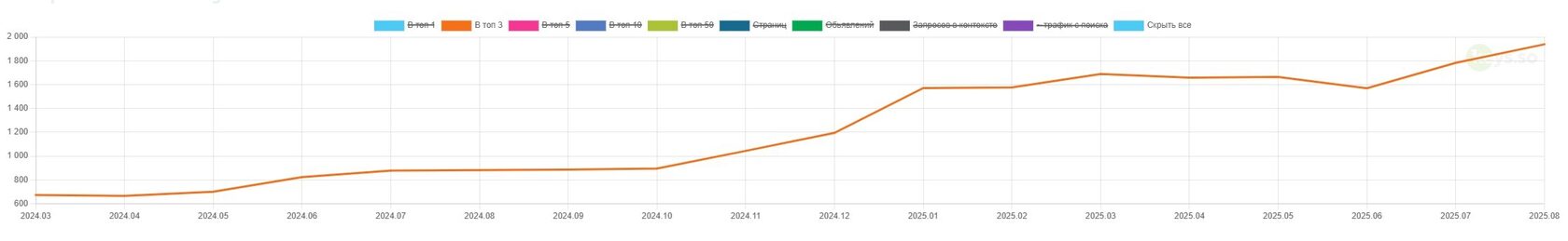 Keys.so: запросы в Топ-3 с марта 2024 по август 2025