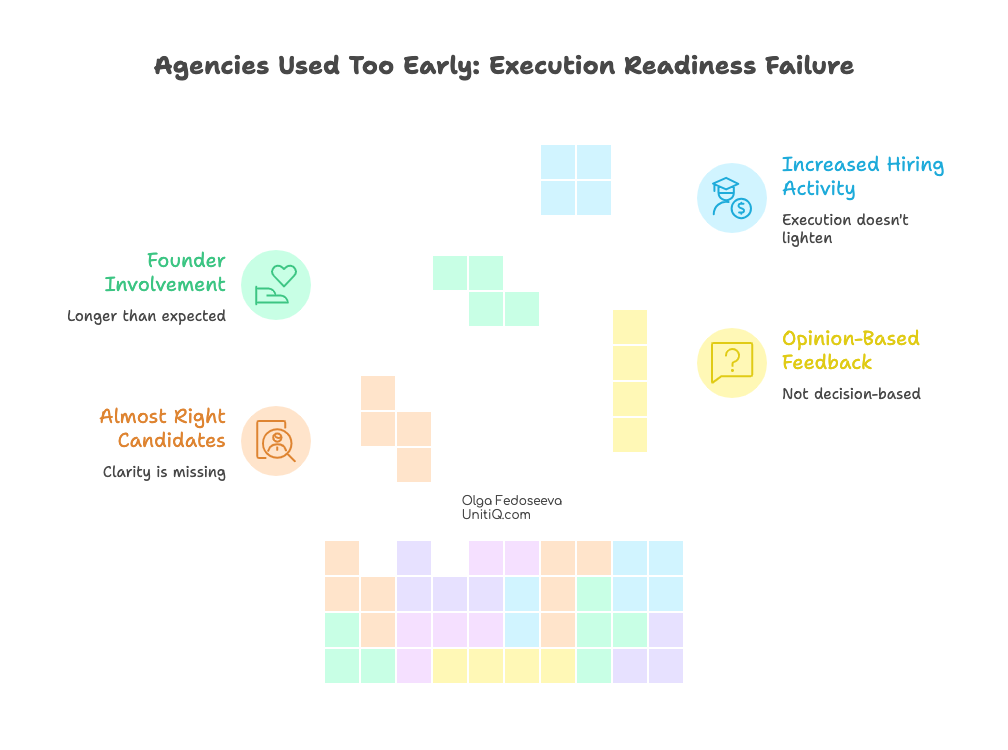 Diagram illustrating increased hiring activity without reduced founder involvement, unclear ownership, and “almost right” candidates.