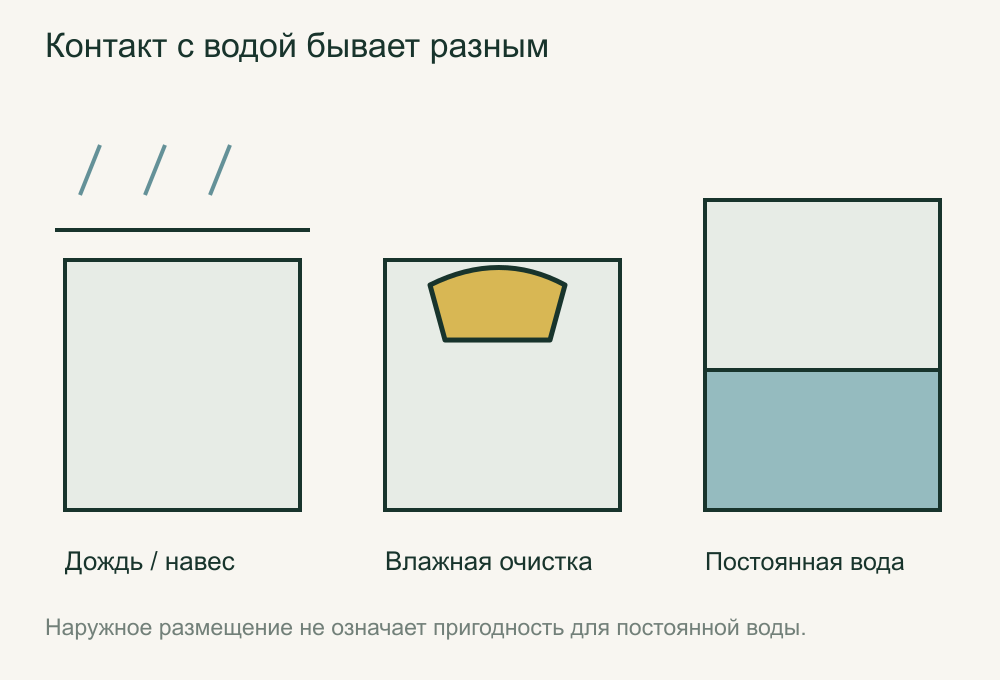 Дождь под навесом, влажная очистка и постоянная вода как разные условия