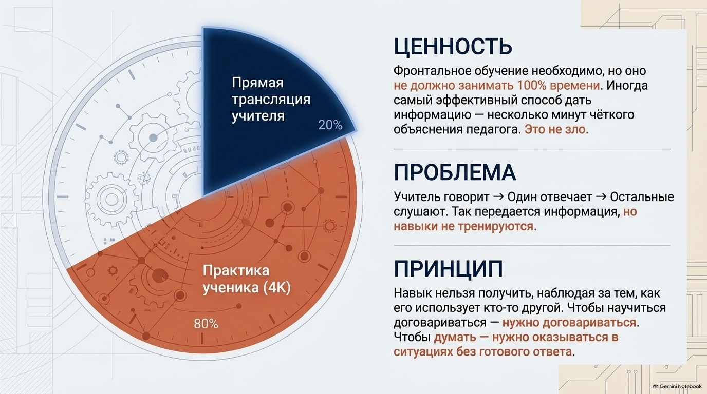 Фронтальный урок нужен, но не на 100% времени