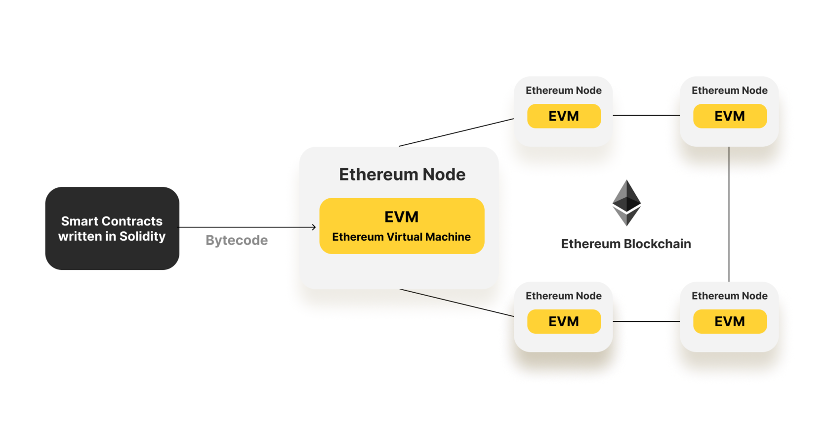 Смарт контракт Ethereum. Схема работы блокчейна. Цепочка блоков блокчейн. Структура Blockchain.