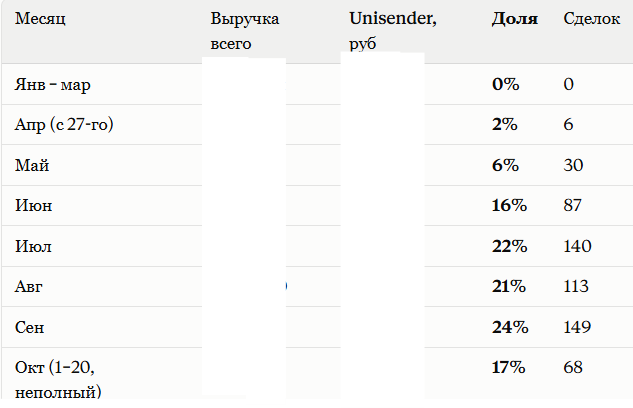 Динамика доли выручки с email-базы по месяцам