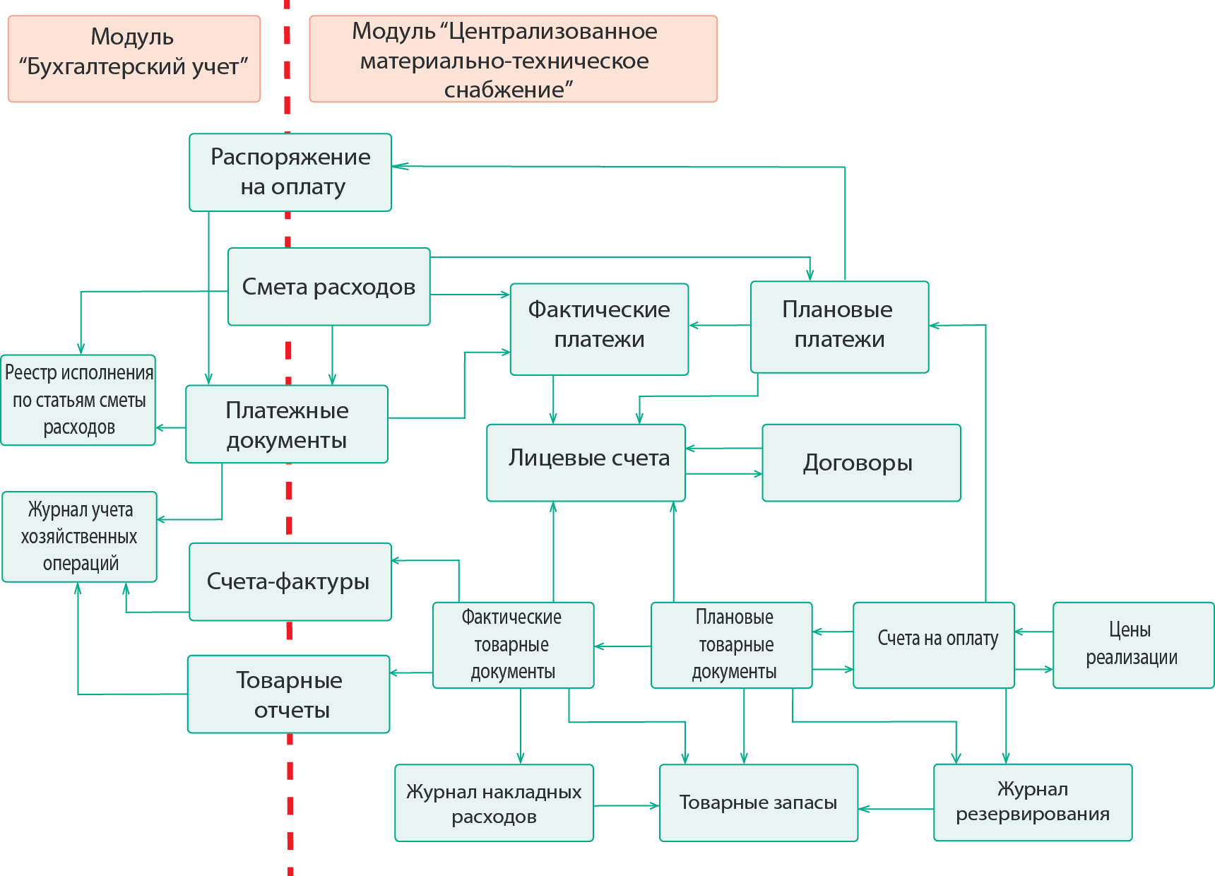 Материально технический план