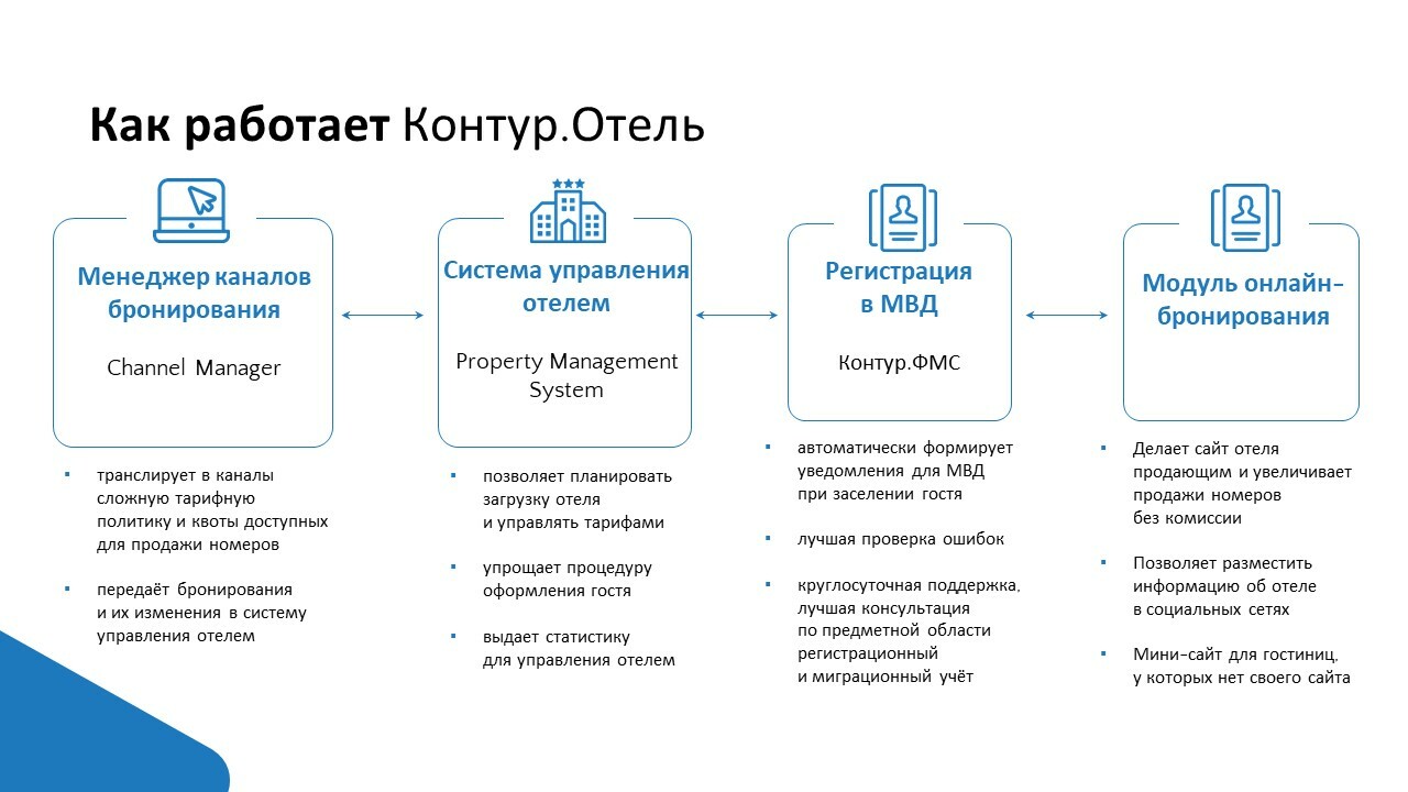 Отдел продаж в гостинице. Контур отель программа. Прямые каналы бронирования в гостинице. Контур модуль бронирования. Каналы продаж в гостинице.