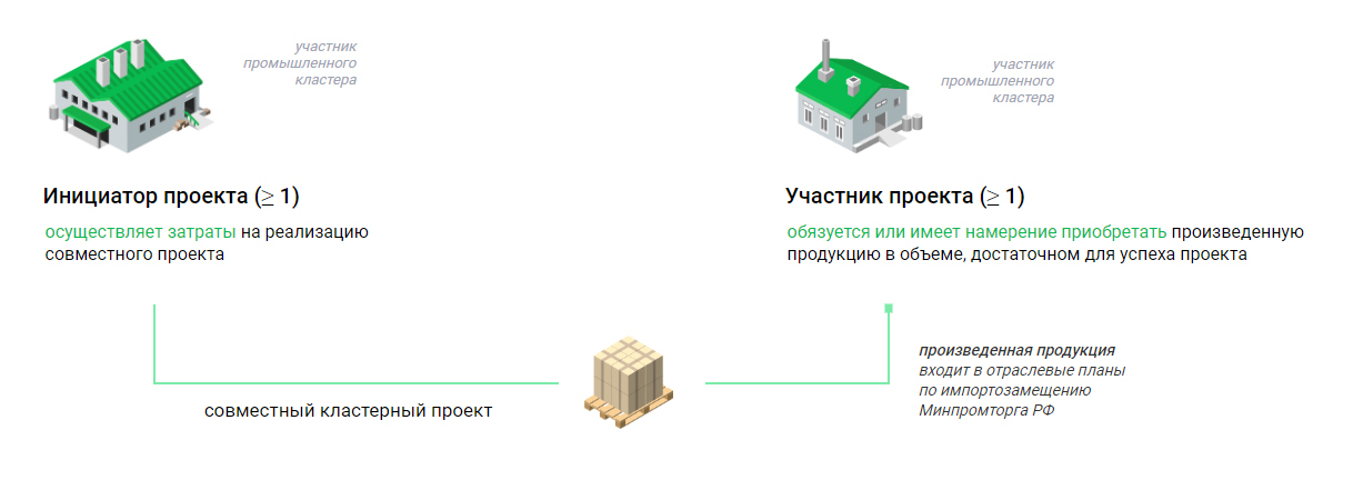 Индустриальный кластер коровино проект