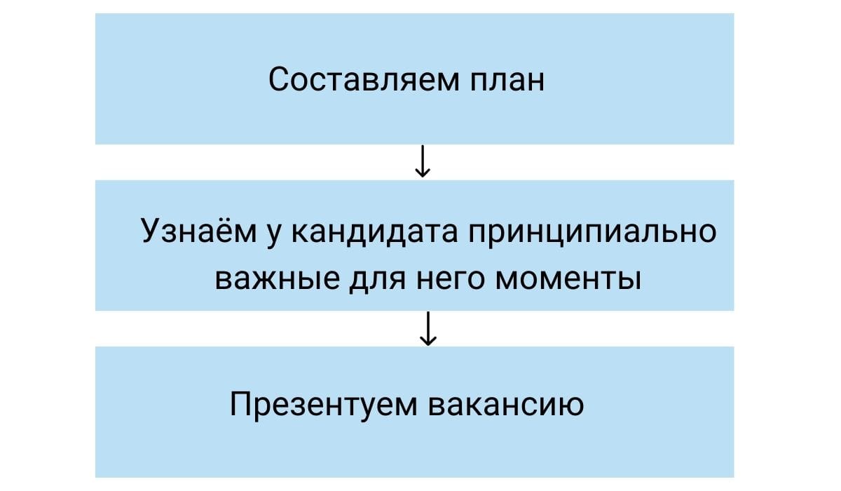 Телефонное Интервью: 5 Эффективных Способов, Которые Помогут Успешно  Провести Собеседование по Телефону