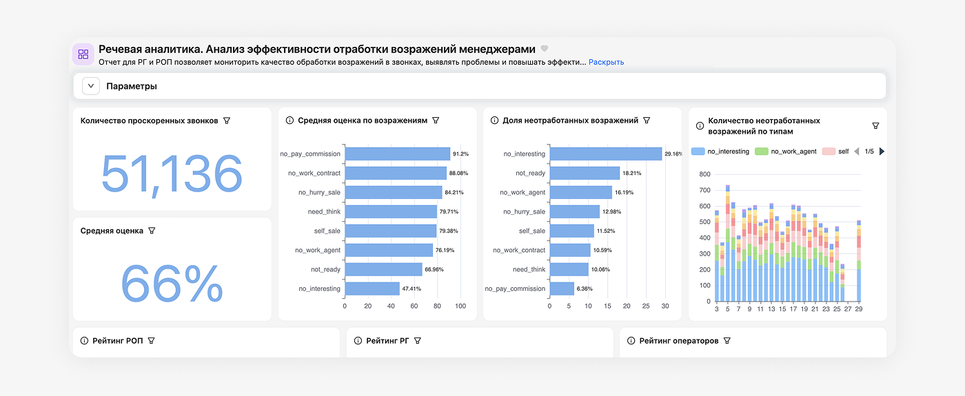Результат работы модели отображается в дашборде. На нём видно краткую статистику по типам и количеству отработанных возражений, рейтинг операторов и региональных руководителей