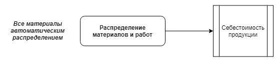  1С Комплексная автоматизация 2: списание материалов на себестоимость продукции (вариант 3)