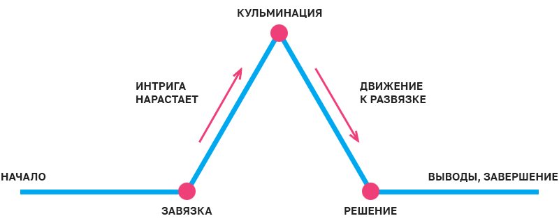 структура рассказа схема
