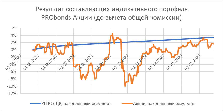 Портфель PRObonds Акции. Подальше от госкомпаний