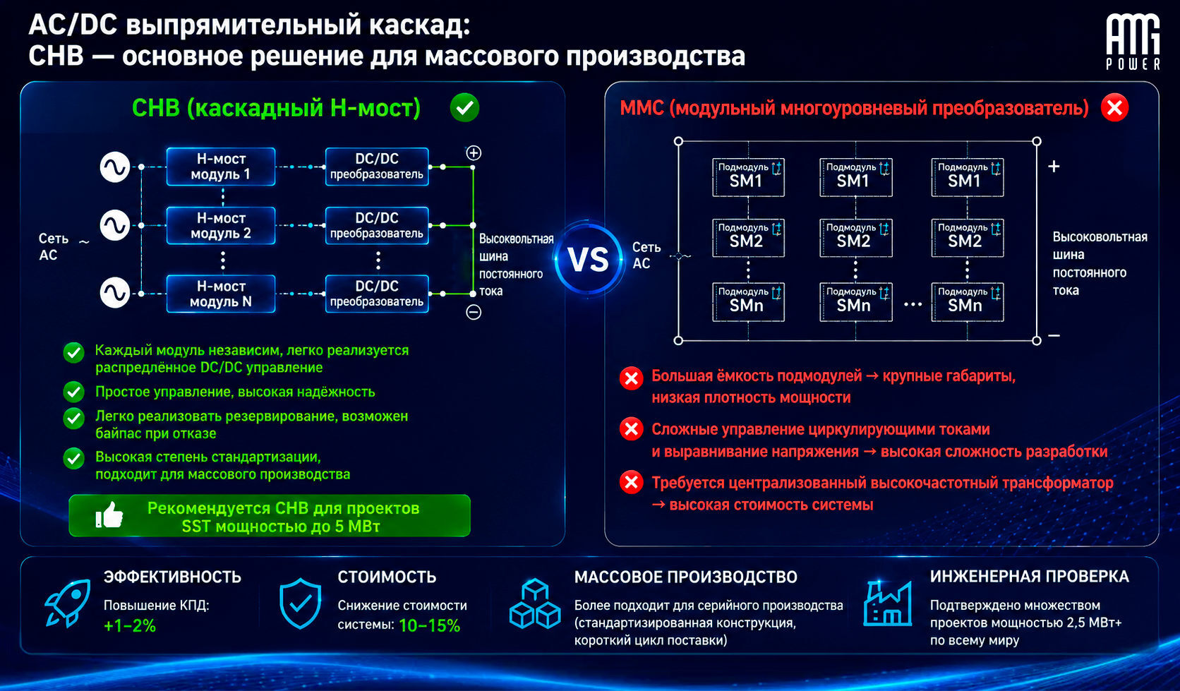 Сравнение двух основных топологий каскадных фильтров: CHB и MMC