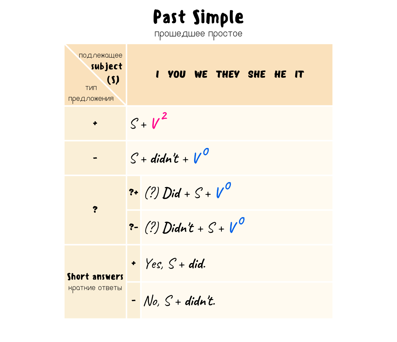 Past Simple - прошедшее простое