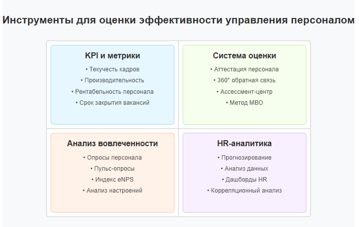 Инструменты оценки эффективности управления персоналом