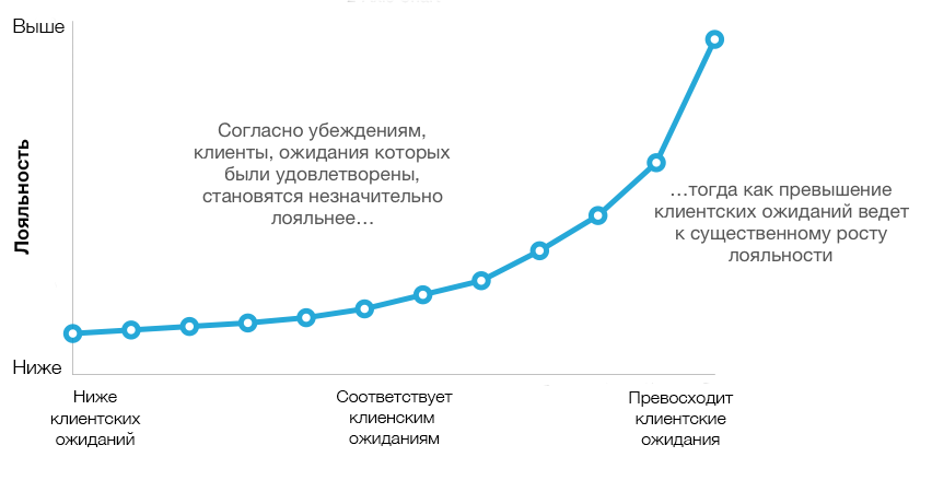 Ожидания клиента. Сервис превосходящий ожидания. Превышение ожиданий клиента. Превосходить ожидания клиентов.