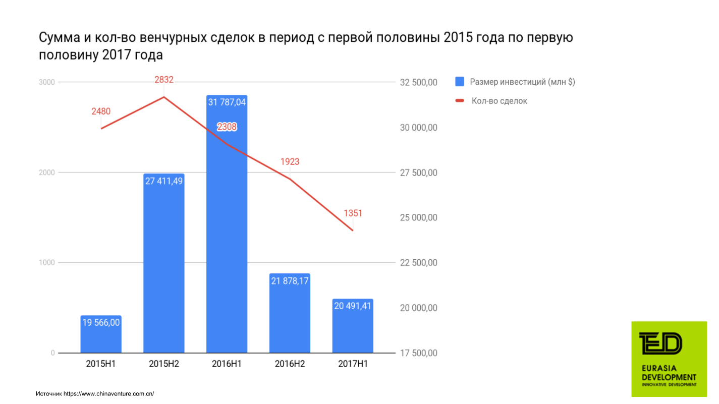 Анализ китайского рынка. Рынок венчурных инвестиций. Анализ венчурного рынка. Анализ рынка Китая. Венчурный рынок США И Китая.