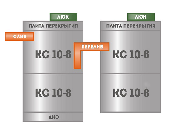 Схема септика КС 10-8 из 2+2 колец