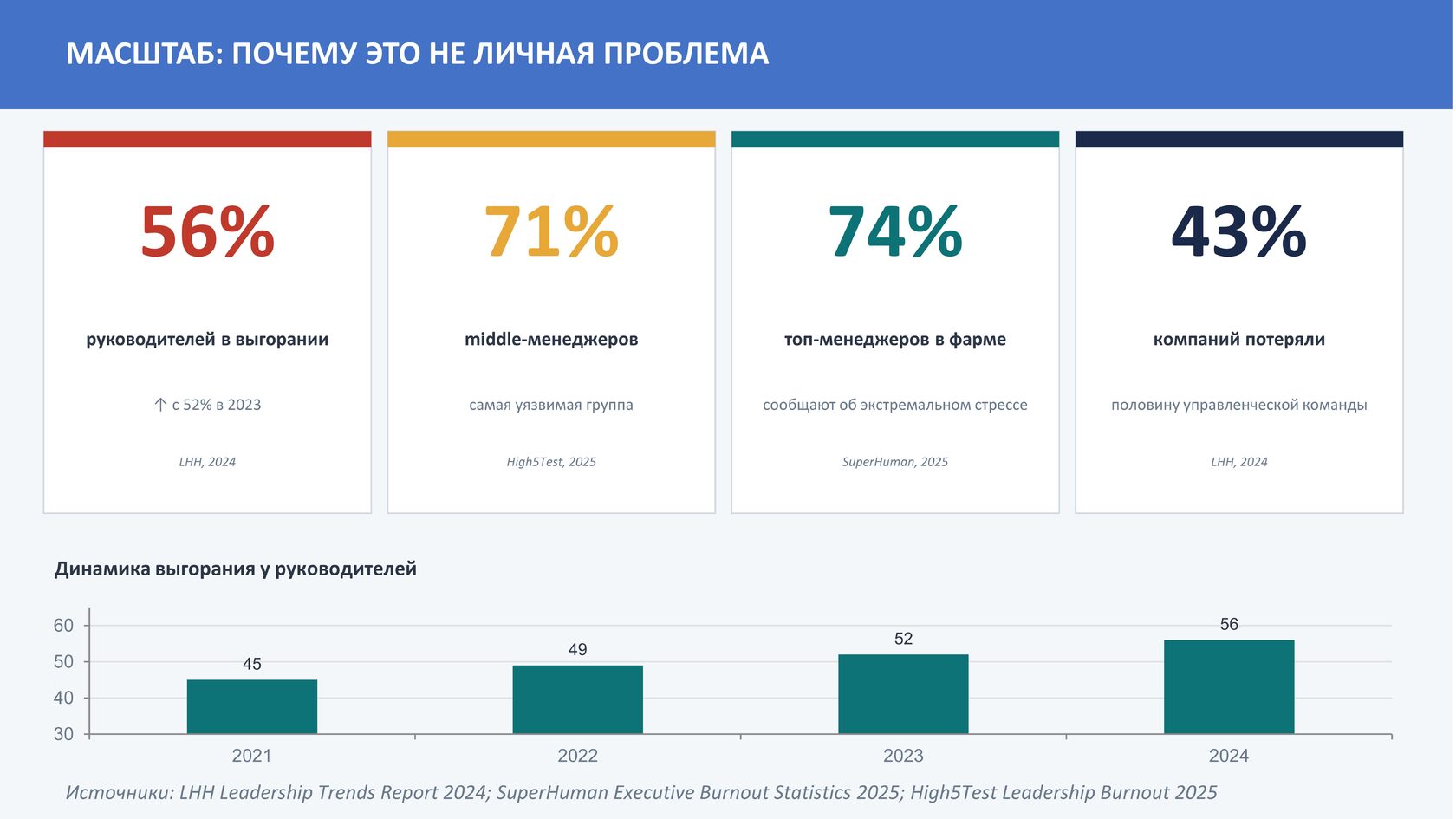 Статистика профессионального выгорания руководителей и менеджеров