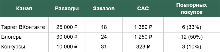 Какие показатели должен знать и считать предприниматель, чтобы маркетологи его не обманули