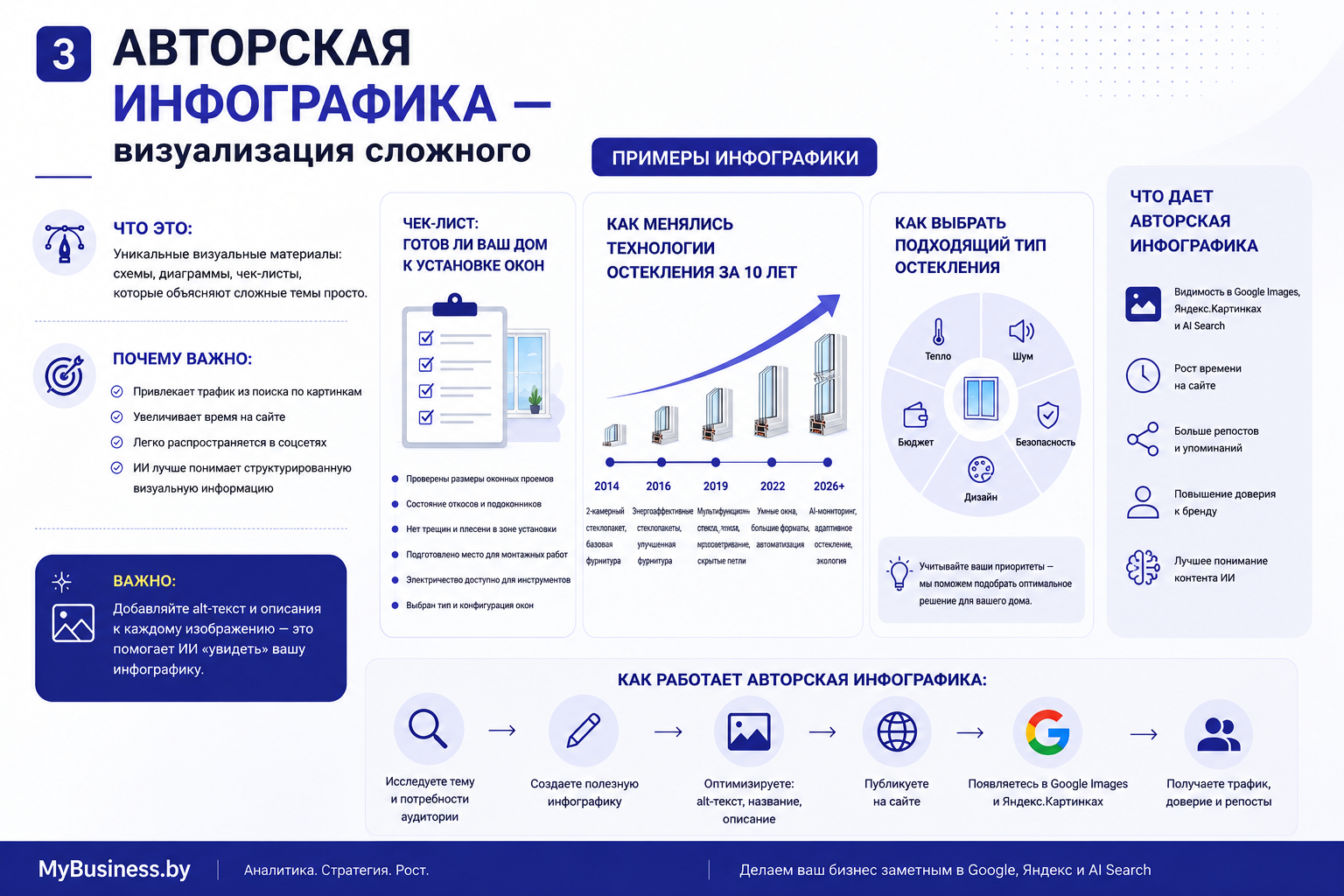Инфографика третьего элемента цифрового присутствия бизнеса - Авторская инфографика. Слева: что это (схемы, диаграммы, чек-листы) и почему важно (трафик из поиска по картинкам, время на сайте, соцсети, понимание ИИ). Центр: три примера - чек-лист из 6 пунктов готовности дома к установке окон; таймлайн эволюции технологий остекления 2014-2026+ (2-камерный стеклопакет, энергоэффективные стеклопакеты, мультифункциональные стекла, умные окна, AI-мониторинг); круговая диаграмма факторов выбора остекления (тепло, шум, безопасность, дизайн, бюджет). Справа: 5 преимуществ авторской инфографики (видимость в Google Images и AI Search, рост времени на сайте, репосты, доверие к бренду, понимание контента ИИ). Внизу: схема работы из 6 шагов от исследования темы до получения трафика.