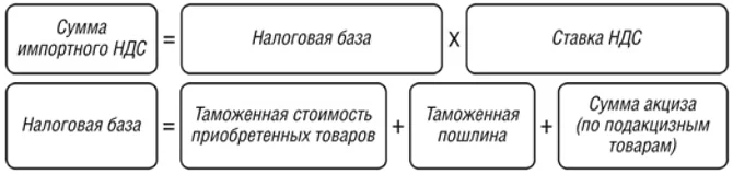 Таможенный режим ндс. Налогооблагаемая база по НДС. Налогооблагаемая база НДС формула. Налоговая база при расчете НДС.