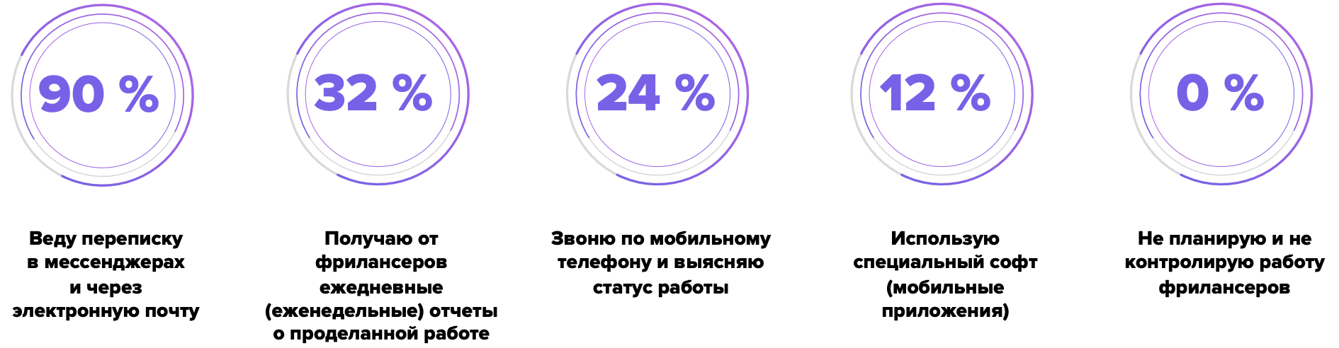 Исследование заказчиков услуг фрилансеров