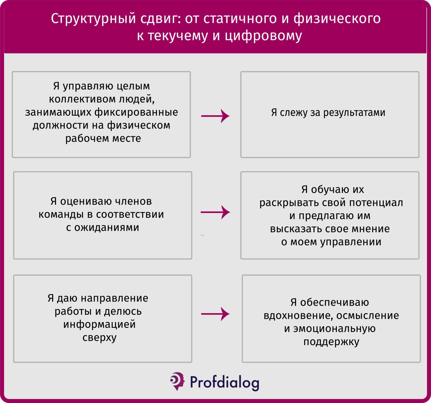 Менеджеры не могут сделать всё | Проф-Диалог