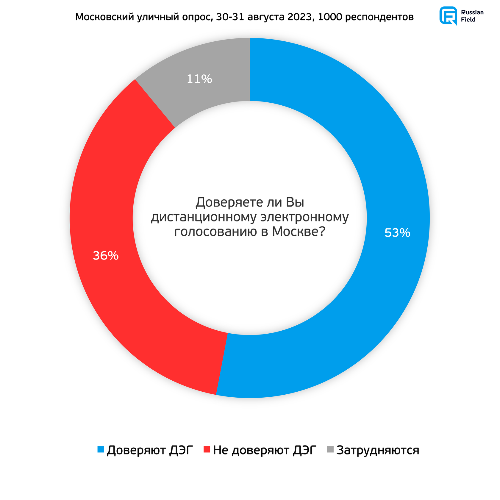 Доверенное 26. Уличный опрос. Электронные выборы.