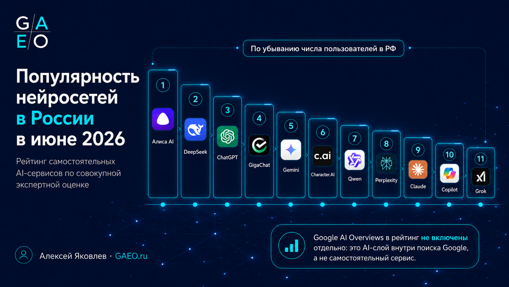 Рейтинг популярности самостоятельных AI-сервисов в России в июне 2026 по совокупной экспертной оценке