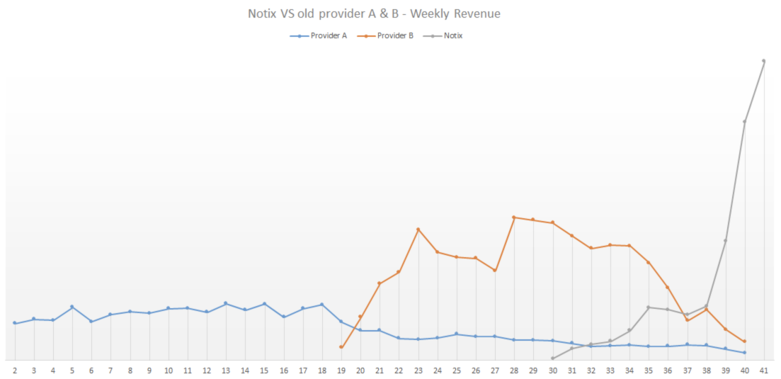 Representation of Notix VS Old Providers A&B revenues scale. Confidential information is hidden for security reasons.