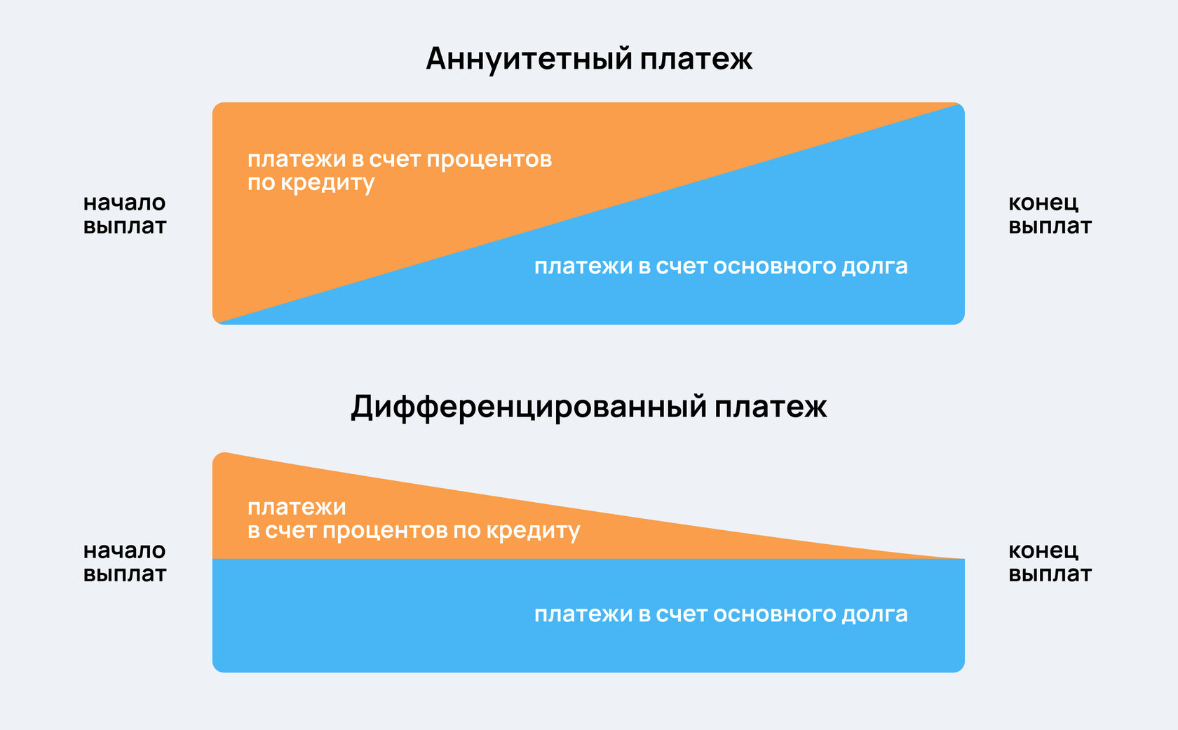 Схемы погашения кредитов дифференцированные и аннуитетные платежи