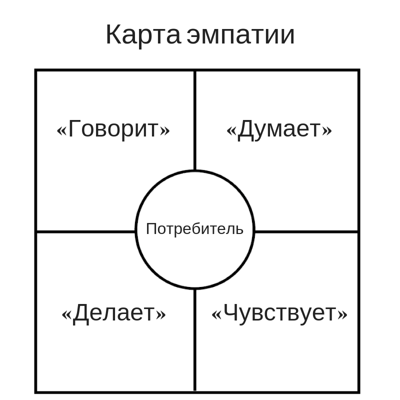 Карта эмпатии зачем нужна