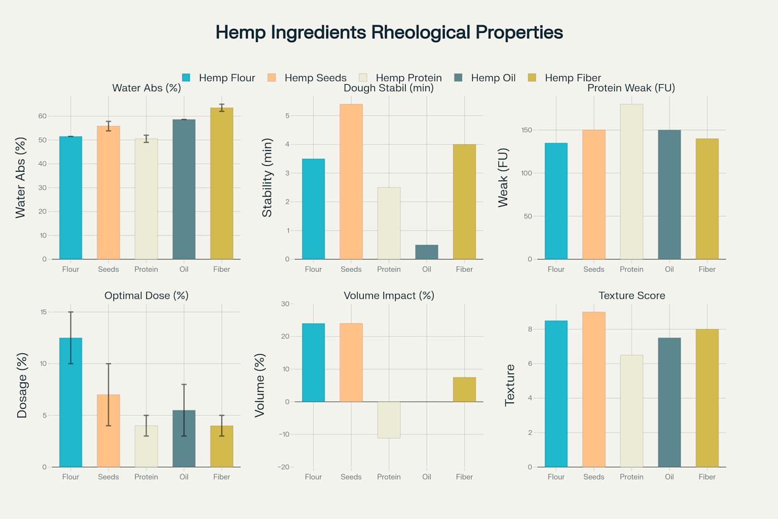 Сравнительная таблица реологических свойств различных конопляных ингредиентов в хлебопечении