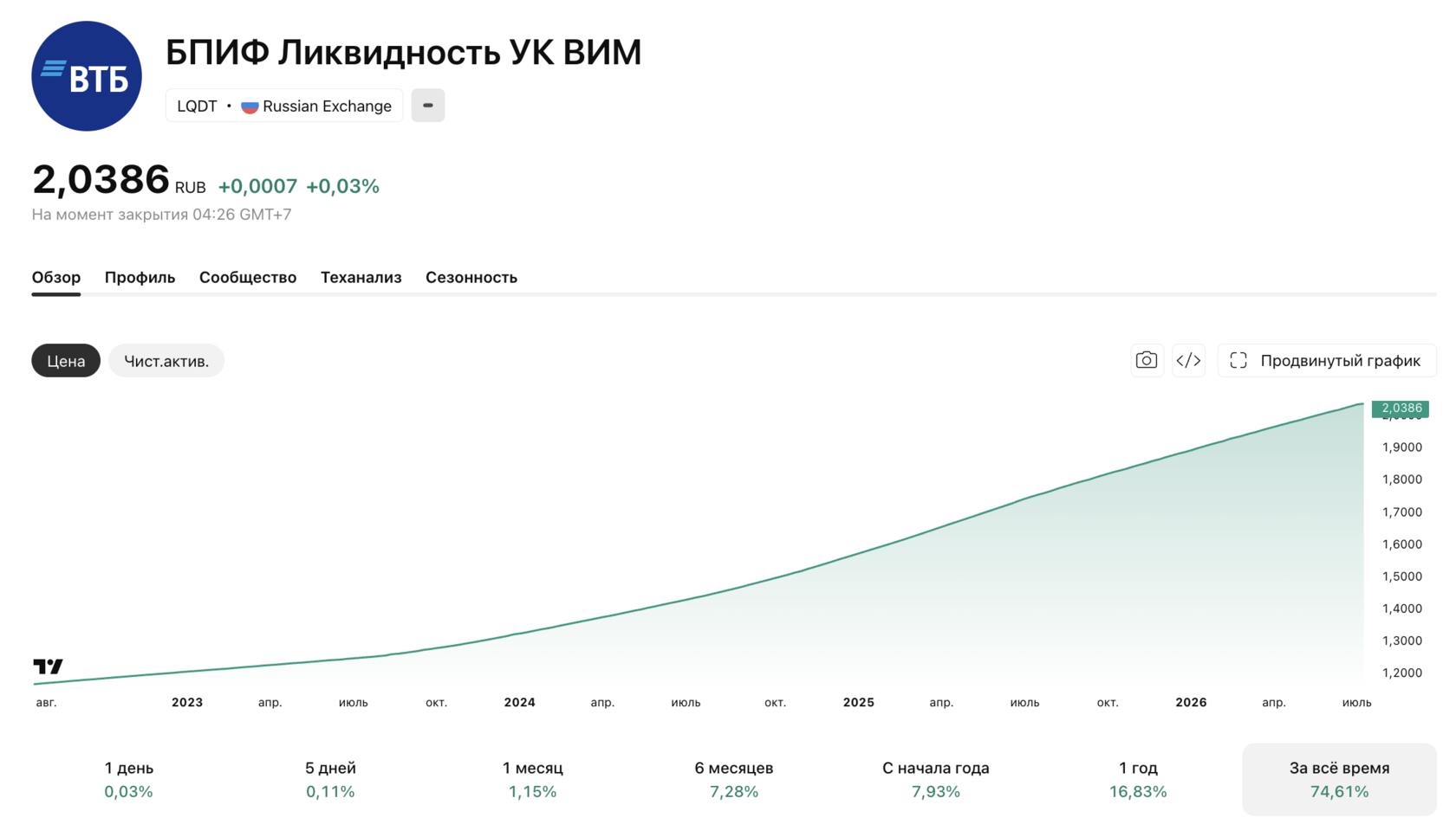 Динамика акций фонда ликвидности УК ВИМ