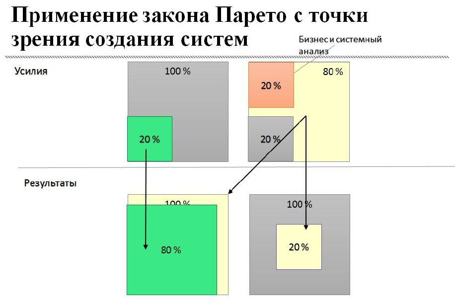 Любовный закон парето