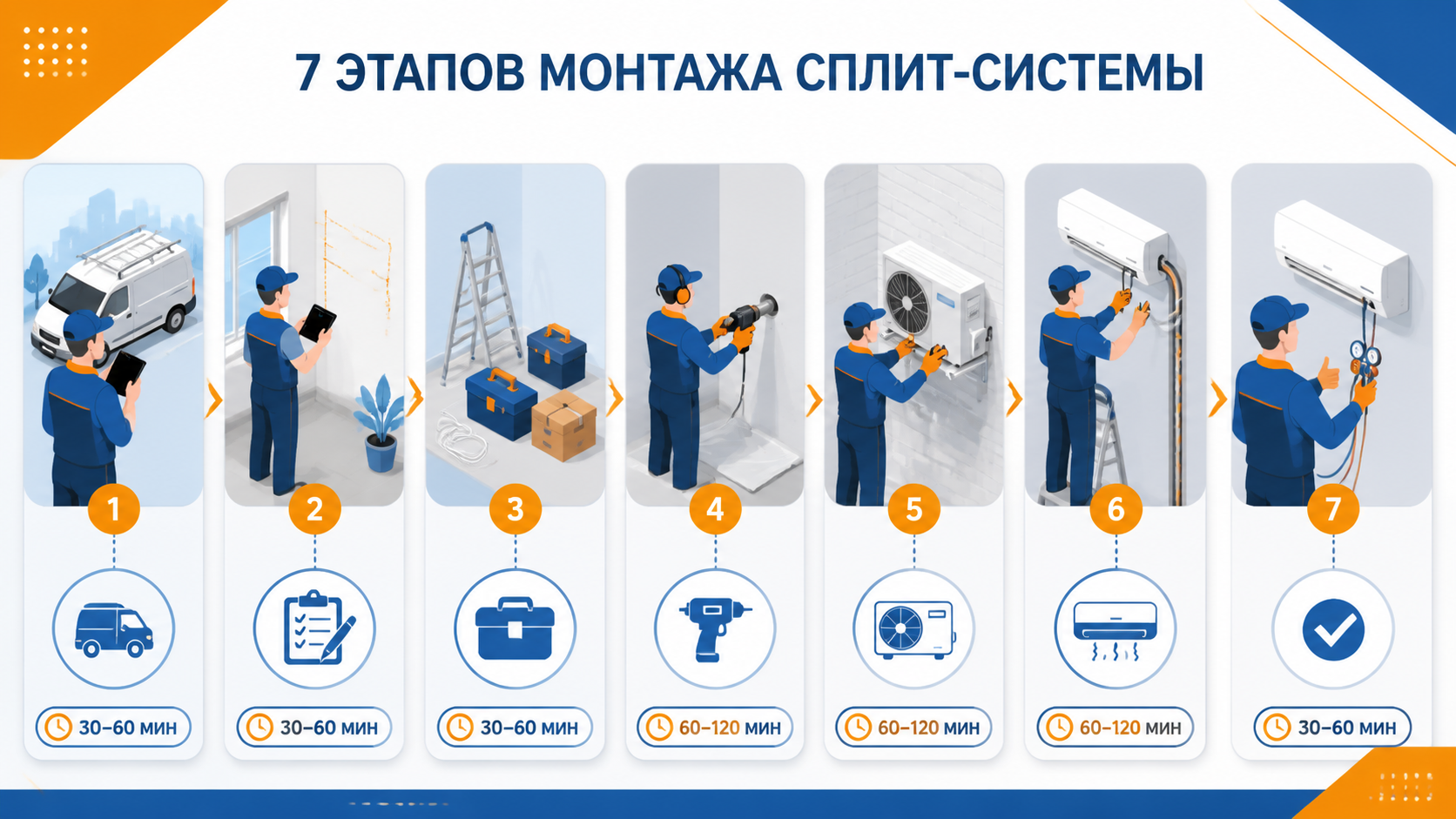 Инфографика: 7 этапов монтажа сплит-системы — от выезда инженера до пусконаладки с временными рамками