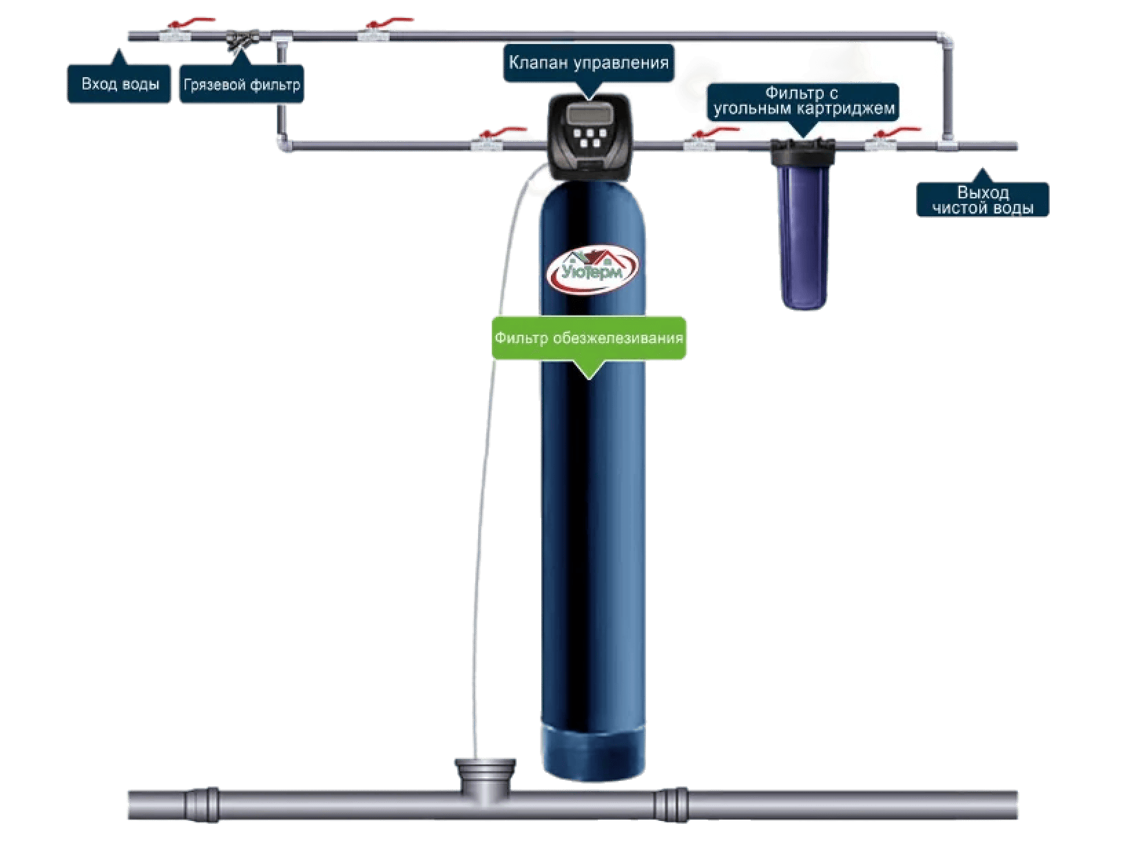 Безаэрационная система очистки