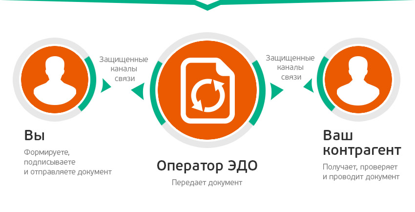 Эдо стоит. Электронный документооборот. Эмблема документооборот. Эдо. Оператор электронного документооборота.