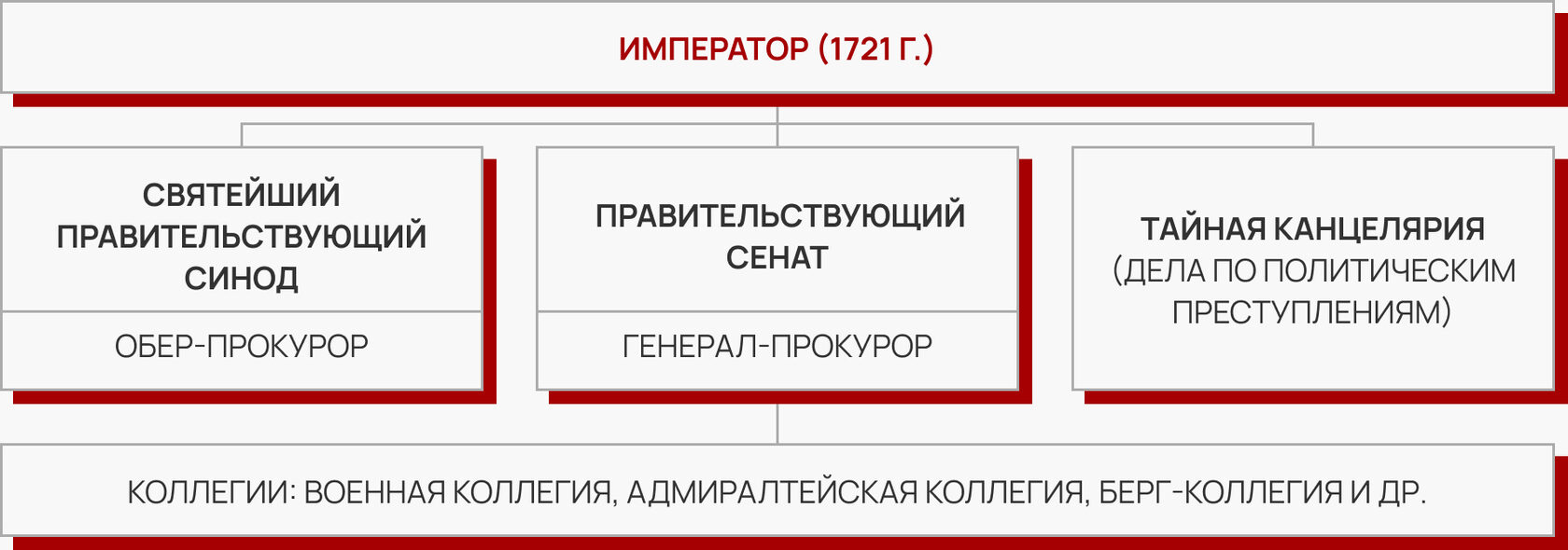 Высшие органы власти и управления при Петре I