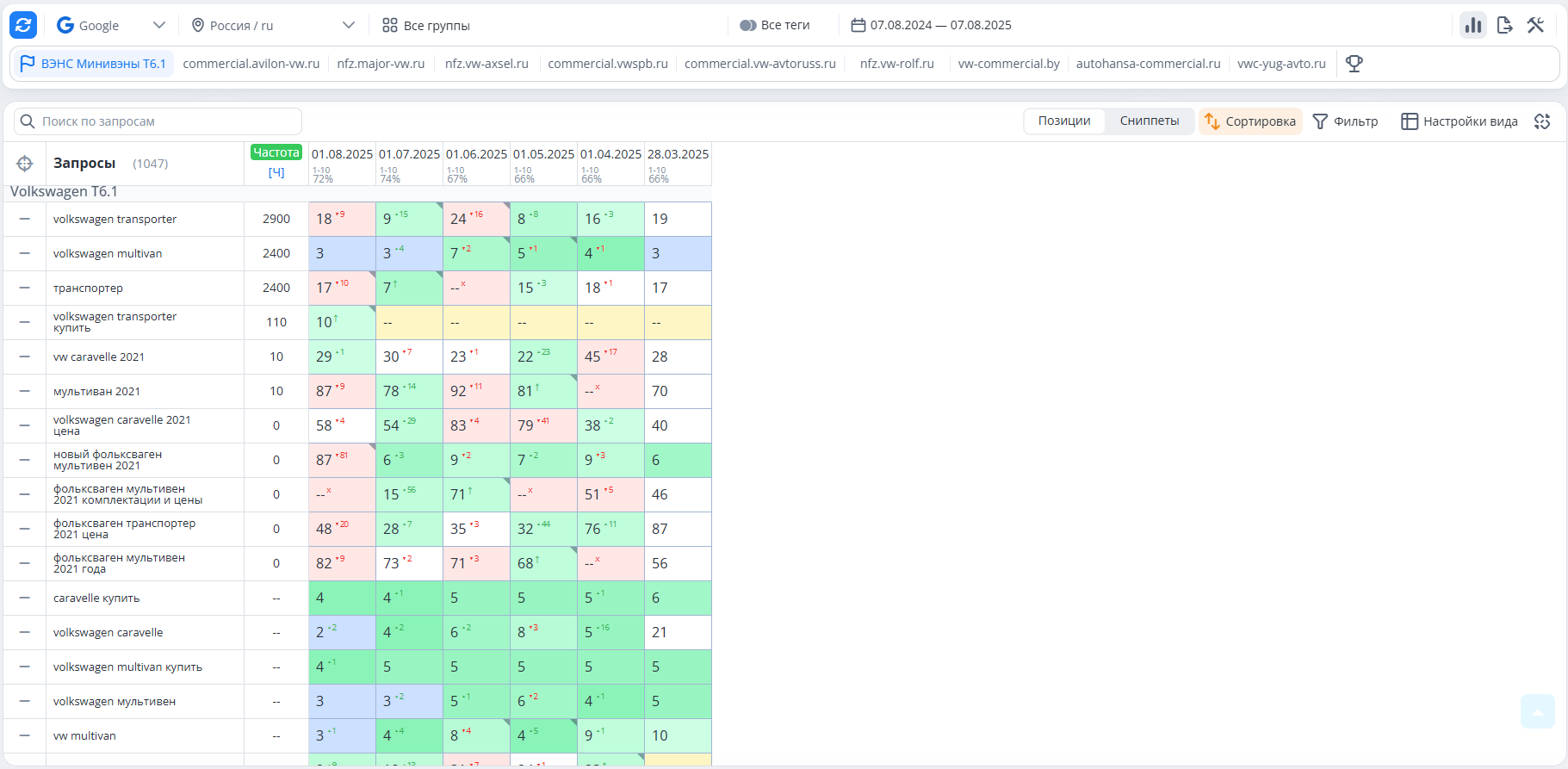 Скриншот выдачи: Volkswagen T6.1 купить